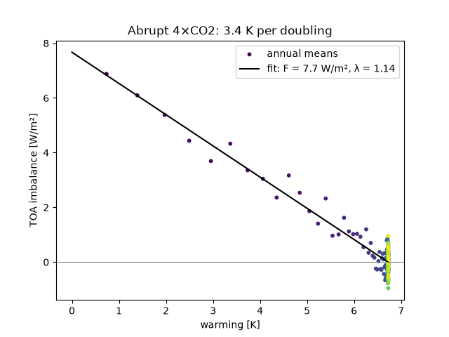 Abrupt 4×CO2: 3.4 K per doubling