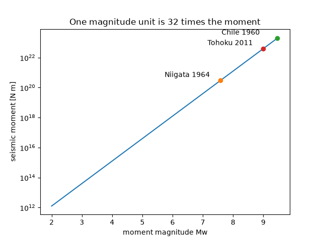 One magnitude unit is 32 times the moment