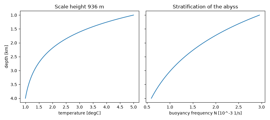 Scale height 936 m, Stratification of the abyss