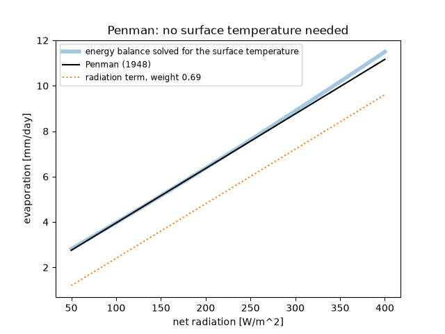 Penman: no surface temperature needed