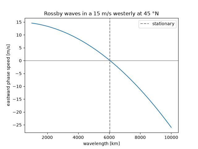Rossby waves in a 15 m/s westerly at 45 °N