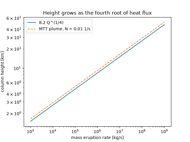 Height grows as the fourth root of heat flux