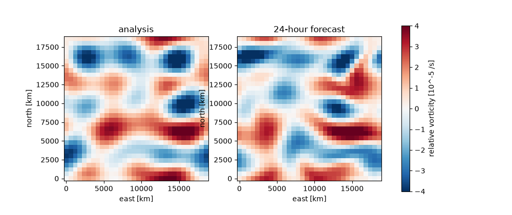 analysis, 24-hour forecast