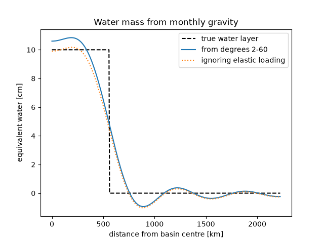 Water mass from monthly gravity