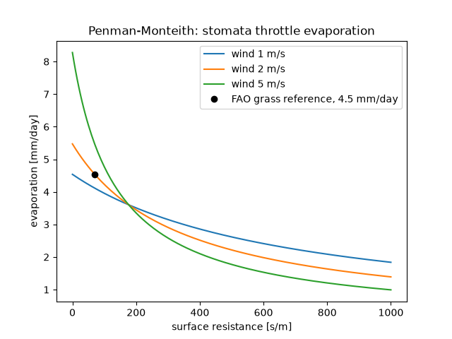 Penman-Monteith: stomata throttle evaporation
