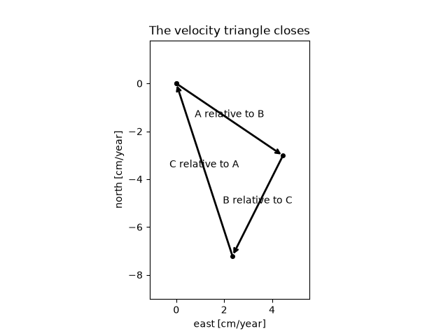 The velocity triangle closes