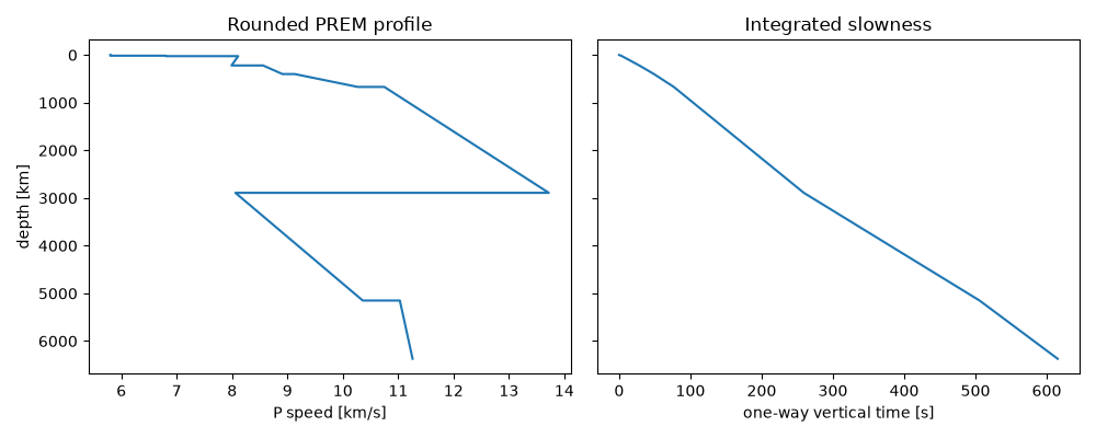 Rounded PREM profile, Integrated slowness
