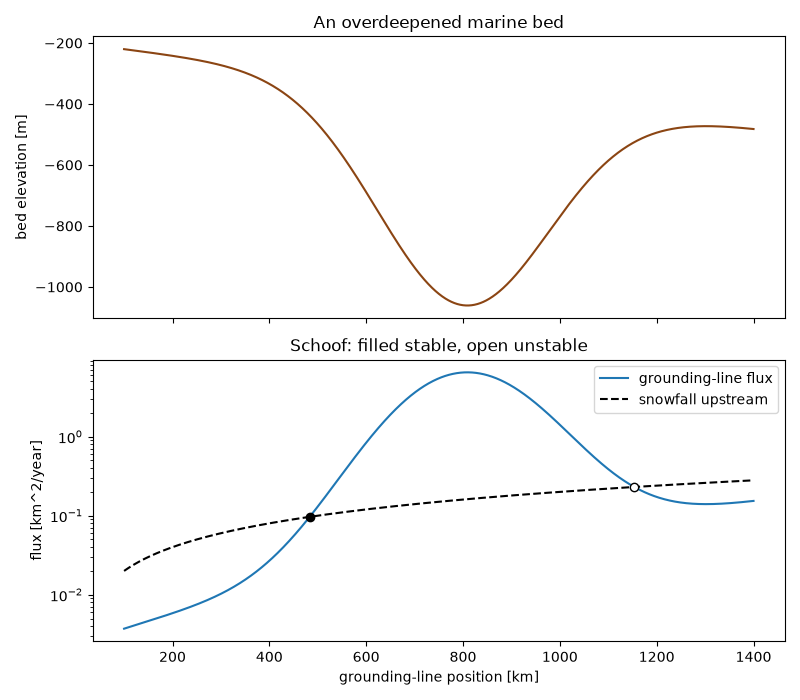 An overdeepened marine bed, Schoof: filled stable, open unstable