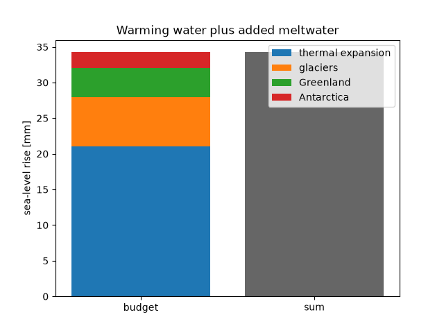 Warming water plus added meltwater