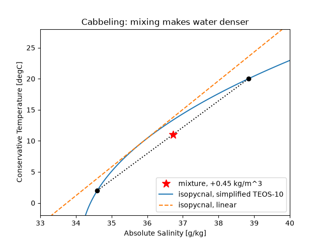 Cabbeling: mixing makes water denser