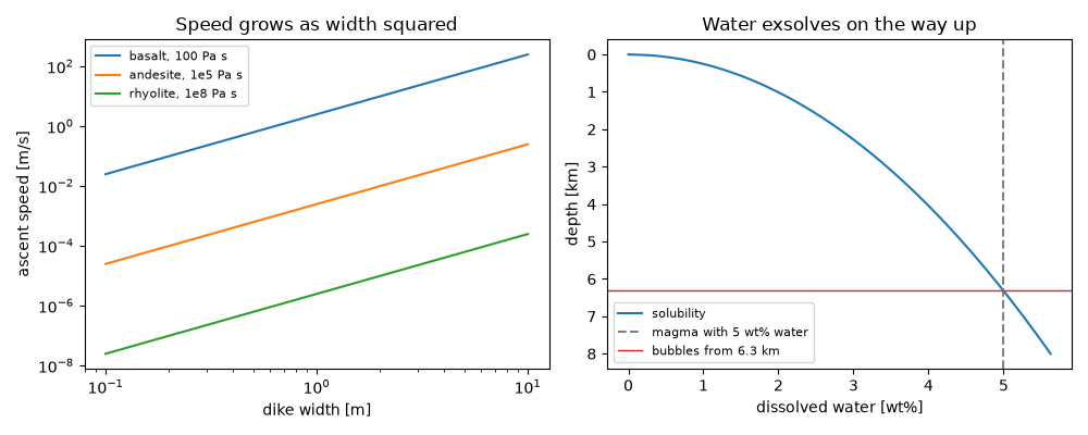 Speed grows as width squared, Water exsolves on the way up