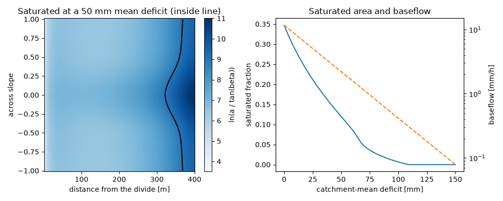Saturated at a 50 mm mean deficit (inside line), Saturated area and baseflow