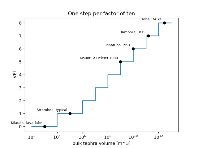 One step per factor of ten