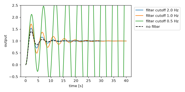 ../_images/feedback_time_and_frequency-6.png