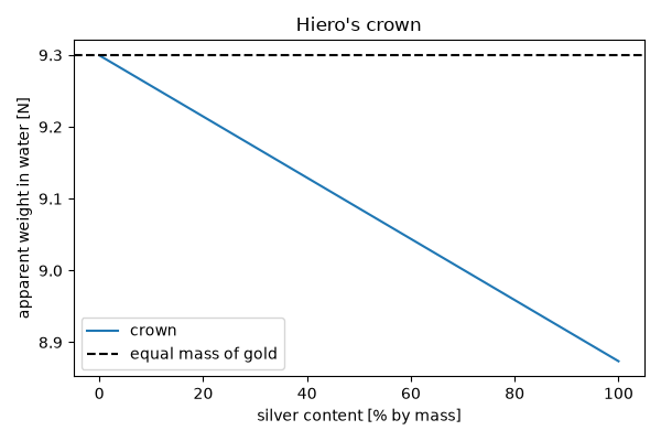 Hiero's crown