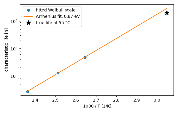 plot 01 arrhenius accelerated life