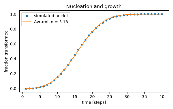 Nucleation and growth