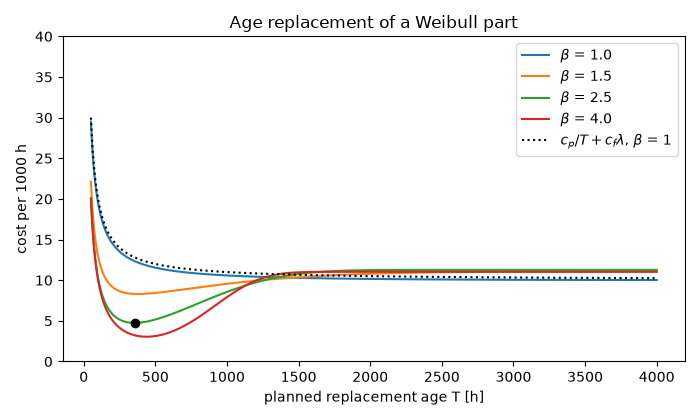 Age replacement of a Weibull part
