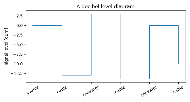 A decibel level diagram