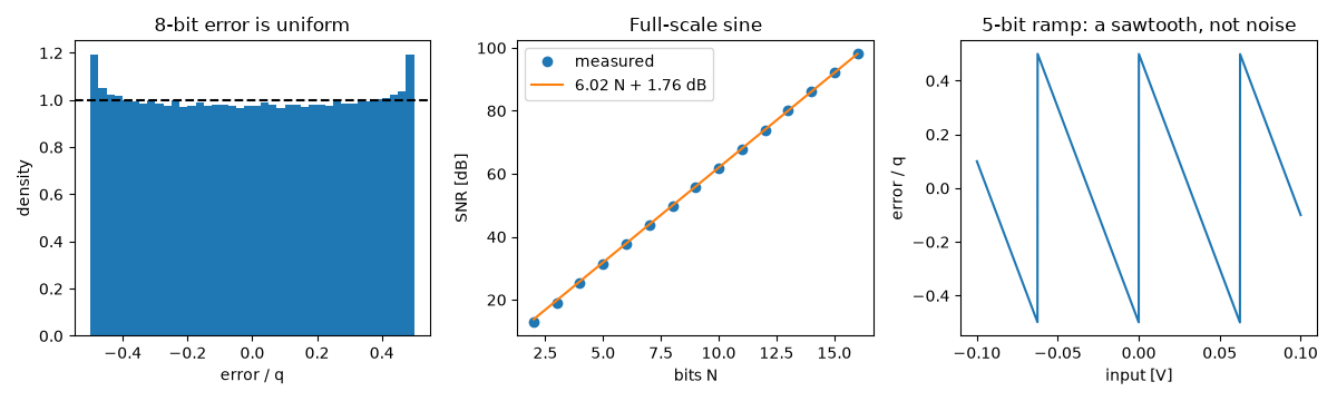 8-bit error is uniform, Full-scale sine, 5-bit ramp: a sawtooth, not noise