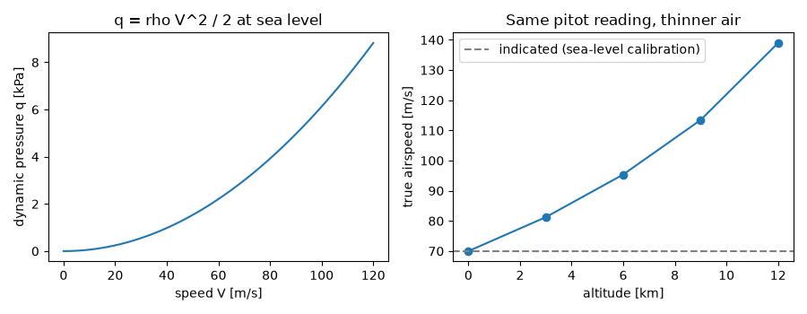 q = rho V^2 / 2 at sea level, Same pitot reading, thinner air