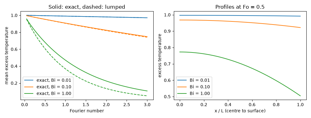 Solid: exact, dashed: lumped, Profiles at Fo = 0.5
