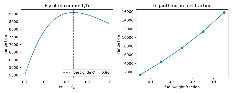 Fly at maximum L/D, Logarithmic in fuel fraction