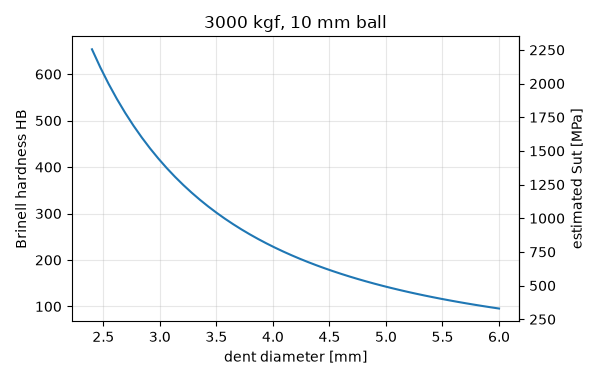 3000 kgf, 10 mm ball