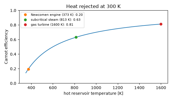 Heat rejected at 300 K
