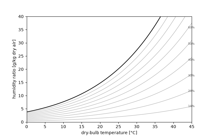 plot 01 carrier psychrometrics