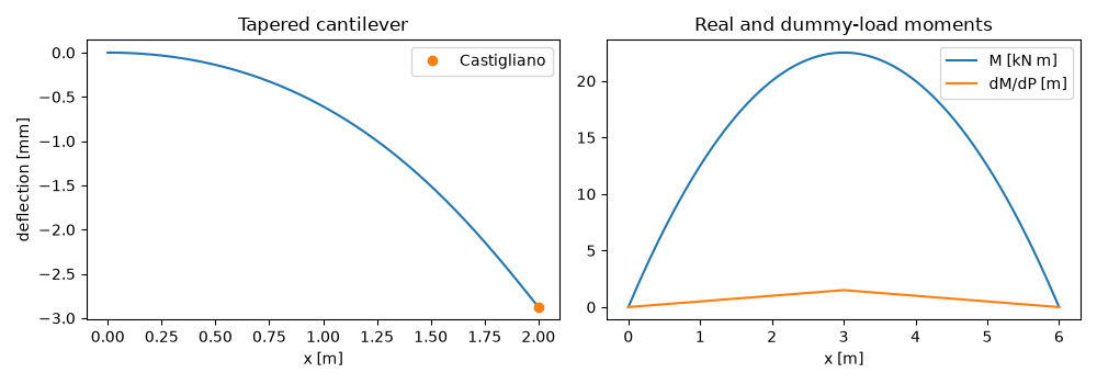 Tapered cantilever, Real and dummy-load moments