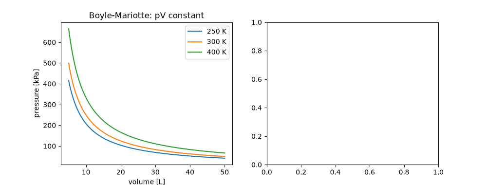 Boyle-Mariotte: pV constant