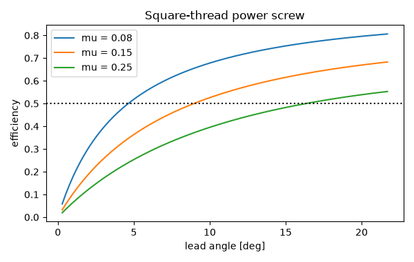 Square-thread power screw
