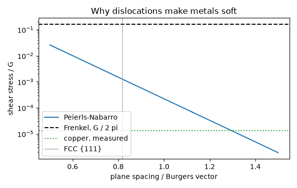 Why dislocations make metals soft