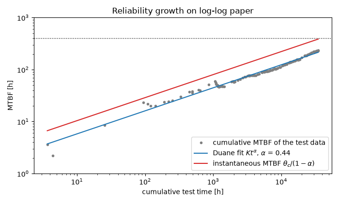 Reliability growth on log-log paper