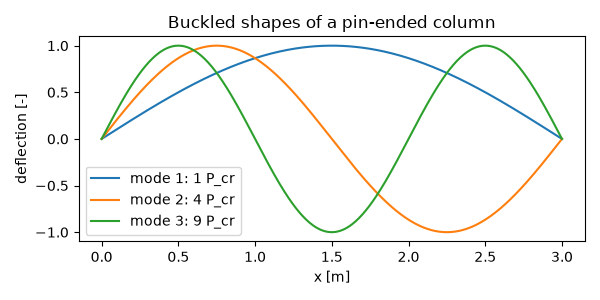 Buckled shapes of a pin-ended column