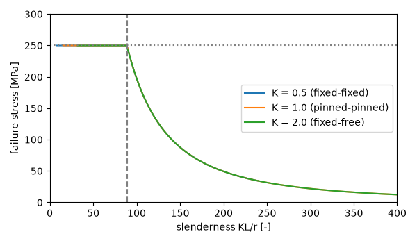 plot 01 euler buckling