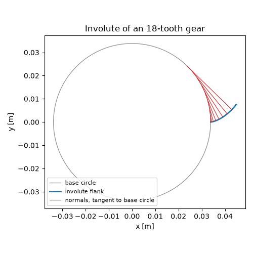 Involute of an 18-tooth gear