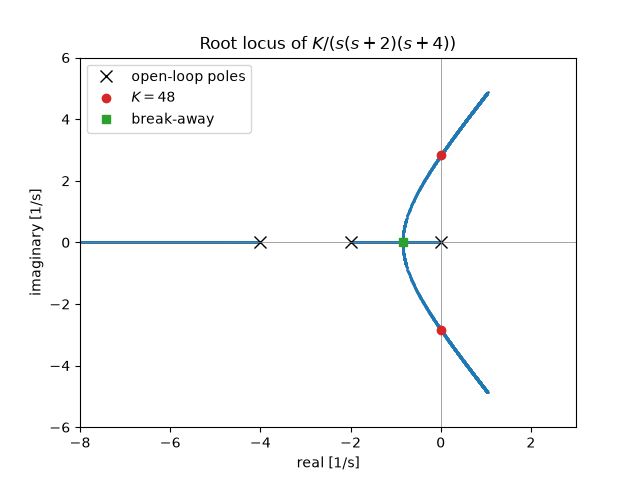 Root locus of $K/(s(s+2)(s+4))$