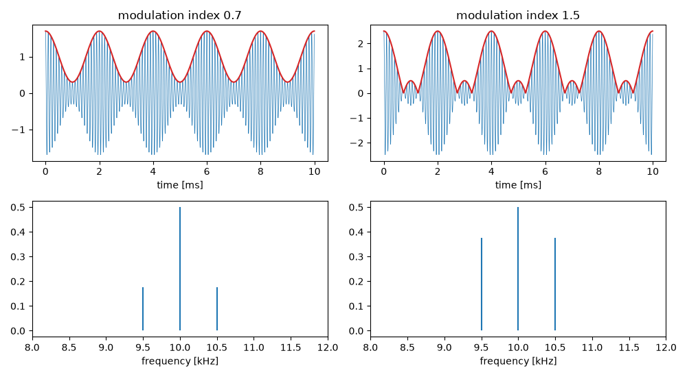modulation index 0.7, modulation index 1.5