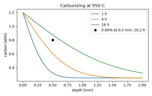 Carburizing at 950 C