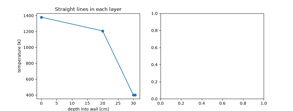 Straight lines in each layer