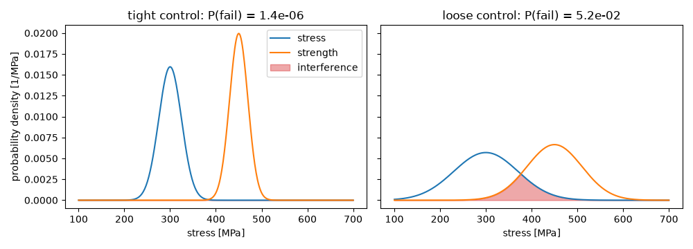 tight control: P(fail) = 1.4e-06, loose control: P(fail) = 5.2e-02