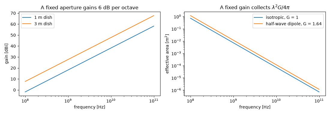A fixed aperture gains 6 dB per octave, A fixed gain collects $\lambda^2 G/4\pi$
