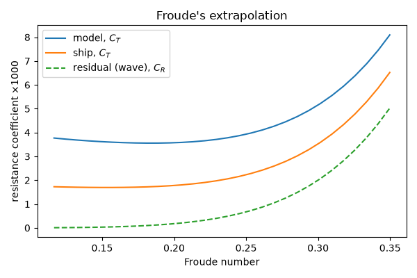 Froude's extrapolation