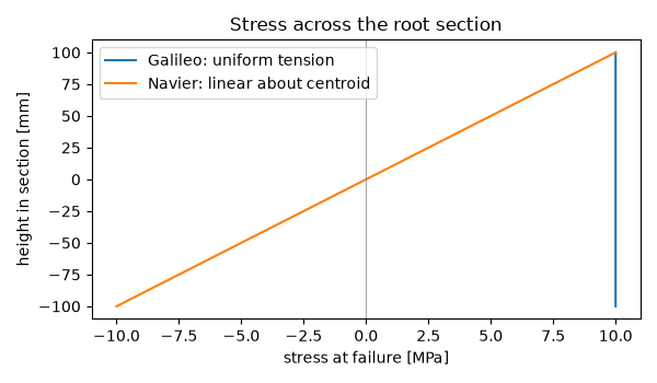 Stress across the root section
