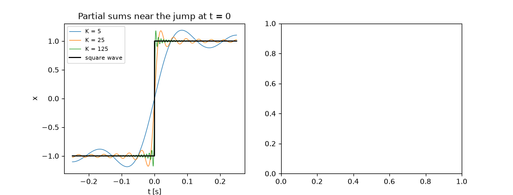 Partial sums near the jump at t = 0