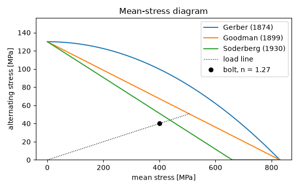 Mean-stress diagram