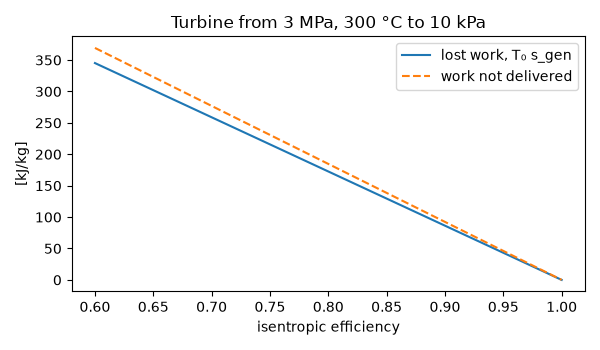 Turbine from 3 MPa, 300 °C to 10 kPa