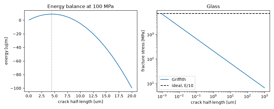 Energy balance at 100 MPa, Glass
